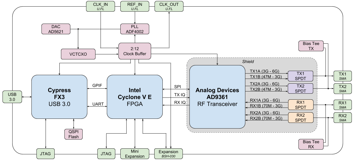 bladerf-20-micro-block-diagram-4-2.png